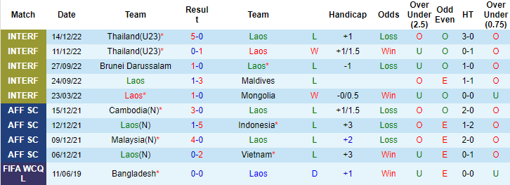 Nhận định, soi kèo Lào vs Việt Nam, 19h30 ngày 21/12 - Ảnh 1