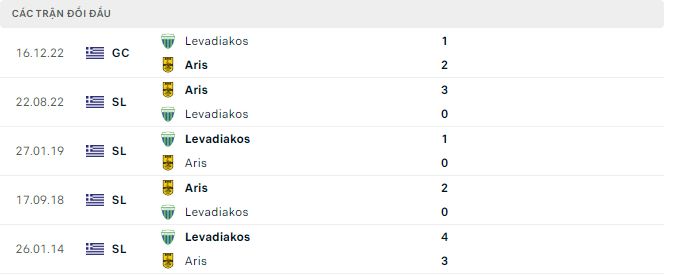 Nhận định, soi kèo Levadiakos vs Aris, 20h ngày 21/12 - Ảnh 2