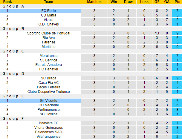 Nhận định, soi kèo Porto vs Gil Vicente, 3h15 ngày 22/12 - Ảnh 4
