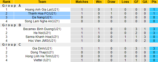 Nhận định, soi kèo U21 Đà Nẵng vs U21 Thanh Hóa, 15h ngày 21/12 - Ảnh 3
