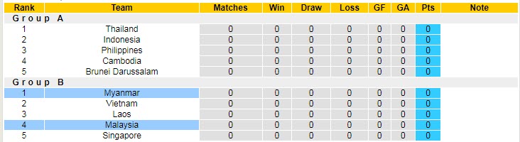 Soi bảng dự đoán tỷ số chính xác Myanmar vs Malaysia, 17h ngày 21/12 - Ảnh 5