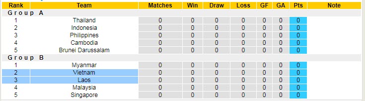 Soi kèo chẵn/ lẻ Lào vs Việt Nam, 19h30 ngày 21/12 - Ảnh 5