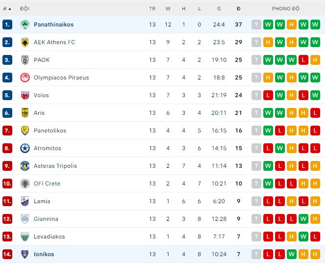 Soi kèo tài xỉu Ionikos vs Panathinaikos hôm nay, 2h30 ngày 22/12 - Ảnh 3