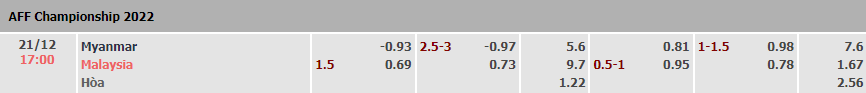 Tỷ lệ kèo nhà cái Myanmar vs Malaysia mới nhất, 17h ngày 21/12 - Ảnh 1
