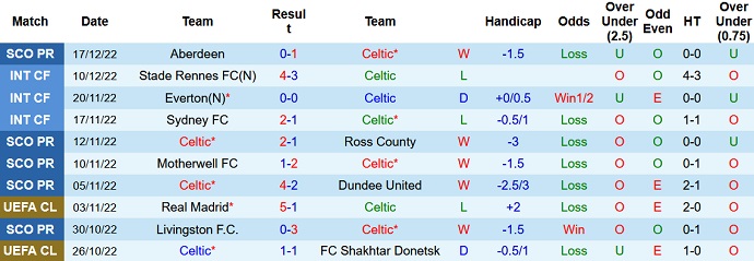 Nhận định, soi kèo Celtic vs Livingston, 2h45 ngày 22/12 - Ảnh 1