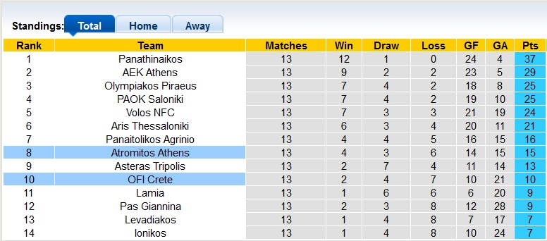 Soi kèo, dự đoán Macao OFI Creta vs Atromitos, 22h ngày 22/12 - Ảnh 4