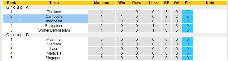 Tài xỉu trận Indonesia vs Campuchia, kèo trên chấp mấy trái? - Ảnh 5