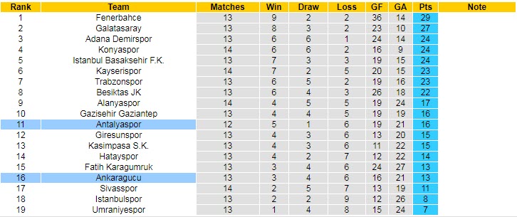 Nhận định, soi kèo Antalyaspor vs Ankaragucu, 0h ngày 24/12 - Ảnh 4