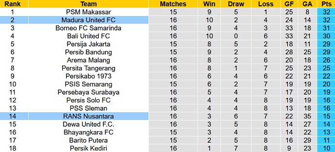 Nhận định, soi kèo Madura vs RANS, 15h00 ngày 23/12 - Ảnh 4