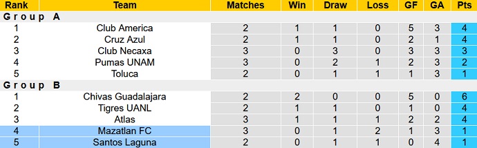 Nhận định, soi kèo Mazatlán vs Santos Laguna, 10h00 ngày 24/12 - Ảnh 5