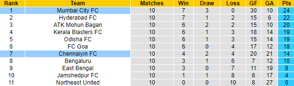 Nhận định, soi kèo Mumbai vs Chennaiyin, 19h ngày 24/12 - Ảnh 4