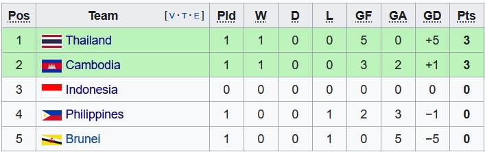 Nhận định, soi kèo Philippines vs Brunei, 17h ngày 23/12 - Ảnh 4