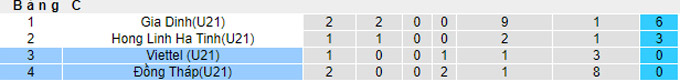 Nhận định, soi k&egrave;o U21 Đồng Th&aacute;p vs U21 Viettel, 15h ng&agrave;y 22/12 - Ảnh 4