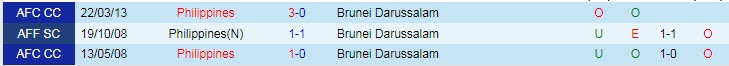 Soi kèo chẵn/ lẻ Philippines vs Brunei, 17h ngày 23/12 - Ảnh 4