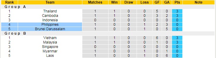 Soi kèo chẵn/ lẻ Philippines vs Brunei, 17h ngày 23/12 - Ảnh 5