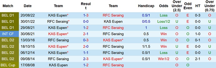 Soi kèo, dự đoán Macao Seraing vs Eupen 0h30 ngày 24/12 - Ảnh 3