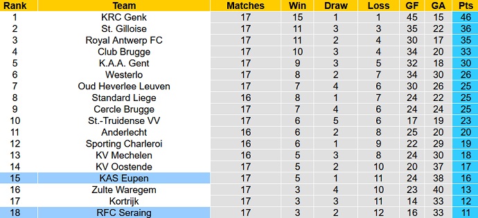 Soi kèo, dự đoán Macao Seraing vs Eupen 0h30 ngày 24/12 - Ảnh 5