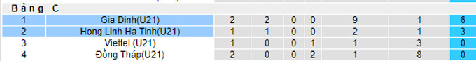 Soi kèo tài xỉu U21 Hà Tĩnh vs U21 Gia Định hôm nay, 17h30 ngày 22/12 - Ảnh 3