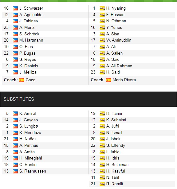 Đội hình ra sân chính thức Philippines vs Brunei, 17h ngày 23/12 (cập nhật) - Ảnh 1