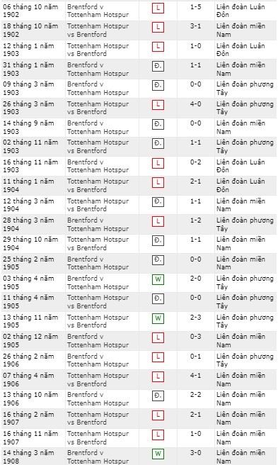 Lịch sử đối đầu Brentford vs Tottenham, 19h30 ngày 26/12 - Ảnh 1