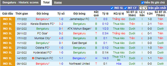 Nhận định, soi kèo Bengaluru vs Hyderabad, 21h ngày 23/12 - Ảnh 1