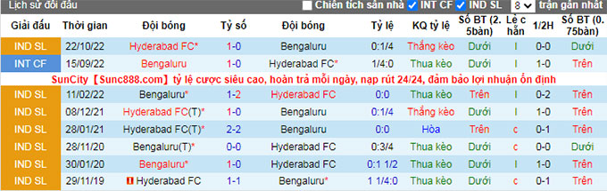 Nhận định, soi kèo Bengaluru vs Hyderabad, 21h ngày 23/12 - Ảnh 3
