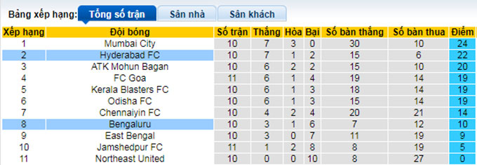 Nhận định, soi kèo Bengaluru vs Hyderabad, 21h ngày 23/12 - Ảnh 4