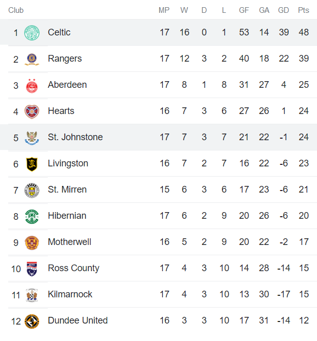 Nhận định, soi kèo Celtic vs St Johnstone, 19h30 ngày 24/12 - Ảnh 4