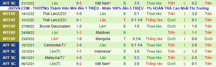 Nhận định, soi kèo Malaysia vs Lào, 19h30 ngày 24/12 - Ảnh 2