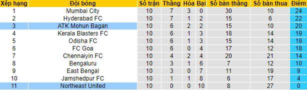 Nhận định, soi kèo NorthEast vs Mohun Bagan, 21h ngày 24/12 - Ảnh 4