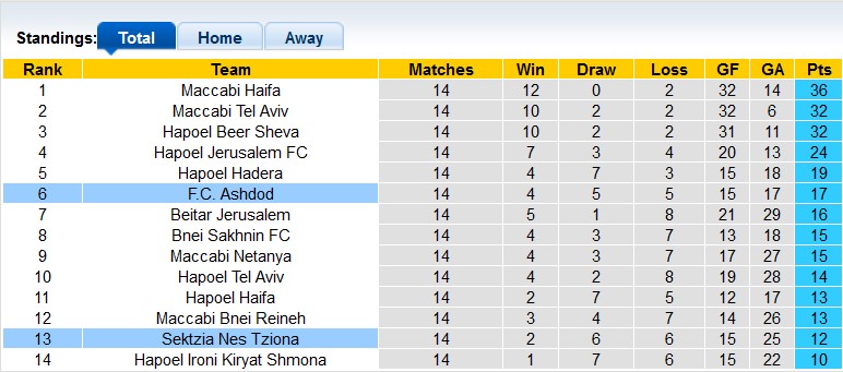 Soi kèo, dự đoán Macao Sektzia vs Ashdod, 23h ngày 24/12 - Ảnh 4