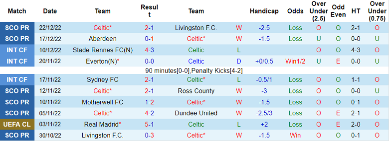 Soi kèo phạt góc Celtic vs St Johnstone, 19h30 ngày 24/12 - Ảnh 1