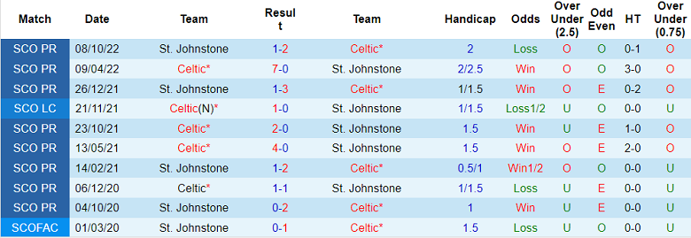 Soi kèo phạt góc Celtic vs St Johnstone, 19h30 ngày 24/12 - Ảnh 3