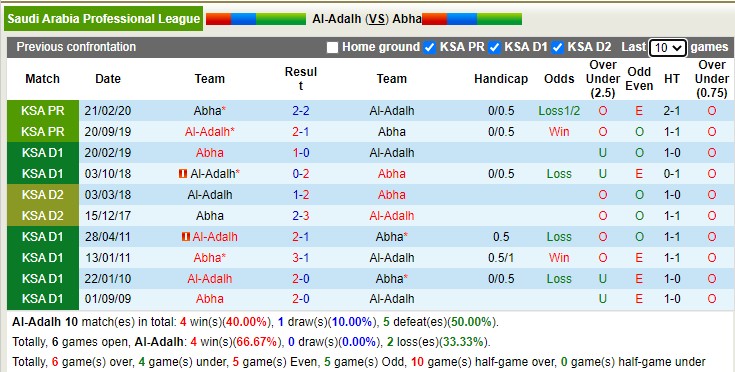 Nhận định, soi kèo Al Adalah vs Abha, 22h ngày 25/12 - Ảnh 3