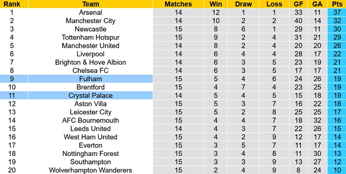 Nhận định, soi kèo Crystal Palace vs Fulham, 22h00 ngày 26/12 - Ảnh 6
