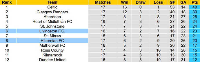 Nhận định, soi kèo Hibernian vs Livingston, 21h00 ngày 24/12 - Ảnh 6