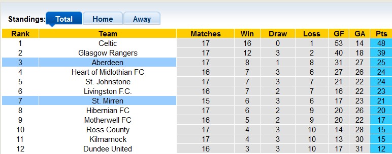 Nhận định, soi kèo St. Mirren vs Aberdeen, 19h30 ngày 24/12 - Ảnh 4