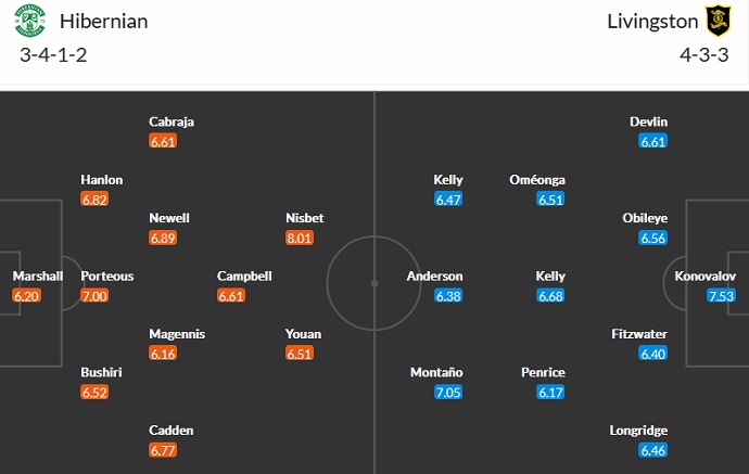 Phân tích kèo hiệp 1 Hibernian vs Livingston, 21h00 ngày 24/12 - Ảnh 5