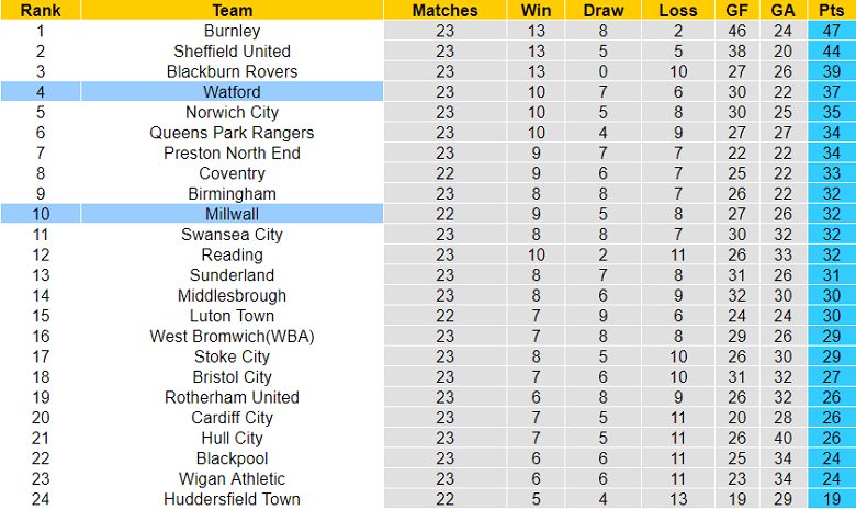 Phân tích kèo hiệp 1 Watford vs Millwall, 19h ngày 26/12 - Ảnh 5