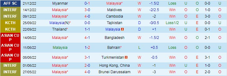 Soi kèo chẵn/ lẻ Malaysia vs Lào, 19h30 ngày 24/12 - Ảnh 2
