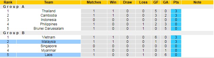 Soi kèo chẵn/ lẻ Malaysia vs Lào, 19h30 ngày 24/12 - Ảnh 5