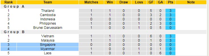 Soi kèo chẵn/ lẻ Singapore vs Myanmar, 17h ngày 24/12 - Ảnh 5