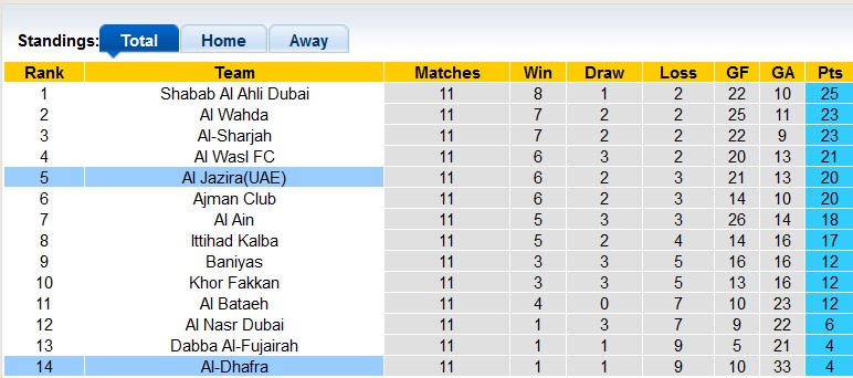 Soi kèo, dự đoán Macao Al Jazira vs Al Dhafra, 19h45 ngày 24/12 - Ảnh 4