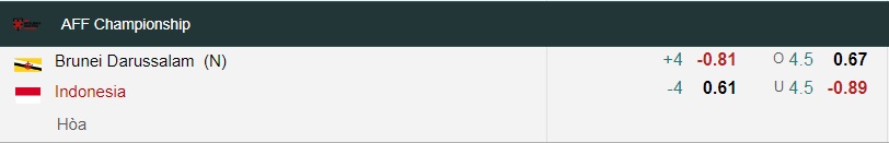 Tài xỉu trận Brunei vs Indonesia, kèo trên chấp mấy trái? - Ảnh 1