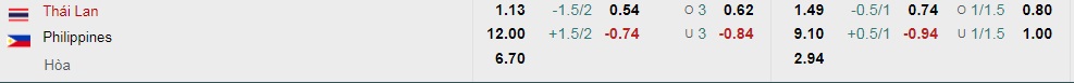 Tài xỉu trận Thái Lan vs Philippines, kèo trên chấp mấy trái? - Ảnh 1