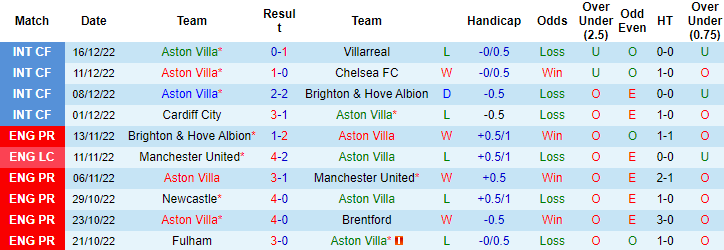 Nhận định, soi kèo Aston Villa vs Liverpool, 0h30 ngày 27/12 - Ảnh 1