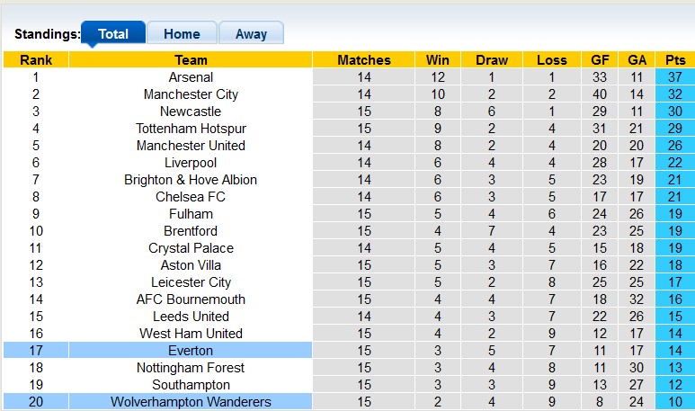 Nhận định, soi kèo Everton vs Wolves, 22h ngày 26/12 - Ảnh 4