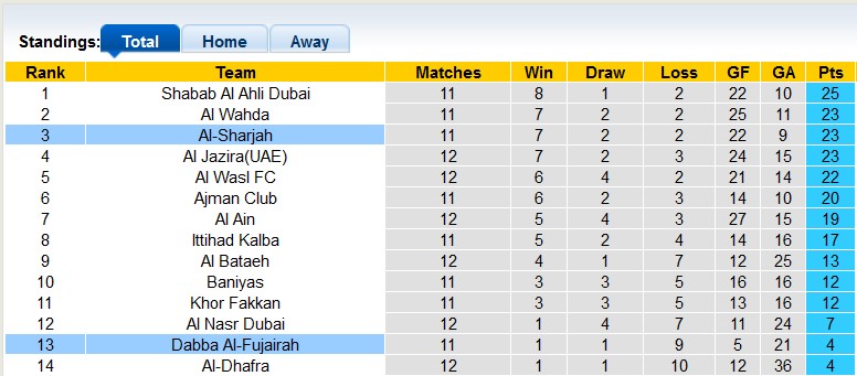 Nhận định, soi kèo Fujairah vs Sharjah, 19h45 ngày 25/12 - Ảnh 4