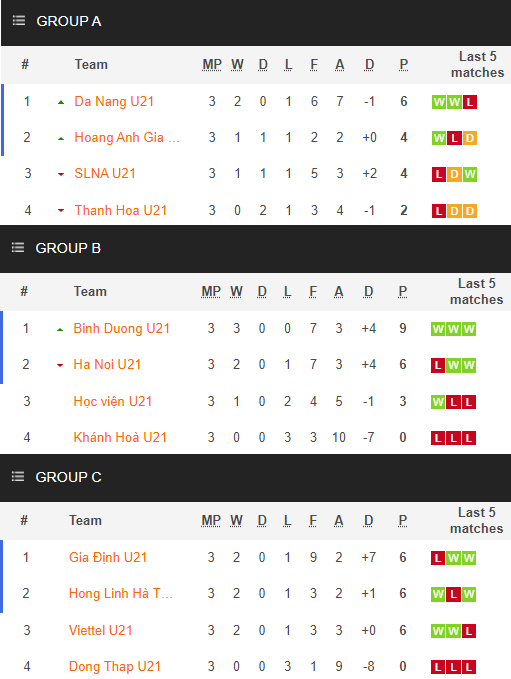 Nhận định, soi kèo U21 Gia Định vs U21 Hà Nội, 15h ngày 26/12 - Ảnh 4