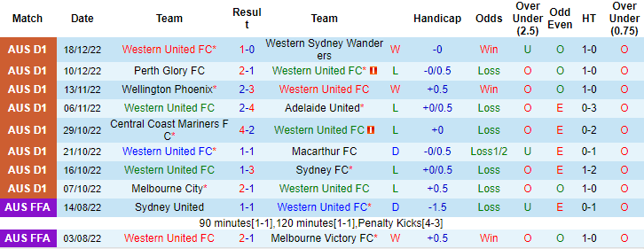 Nhận định, soi kèo Western United vs Melbourne Victory, 14h ngày 26/12 - Ảnh 1